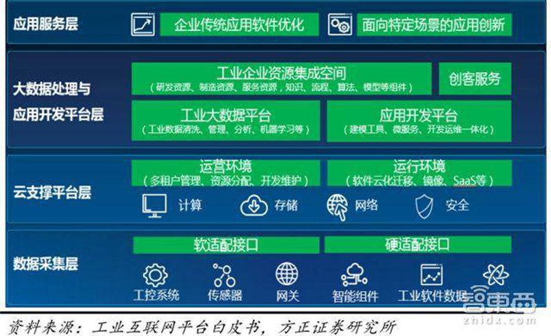 工业互联网软件开发